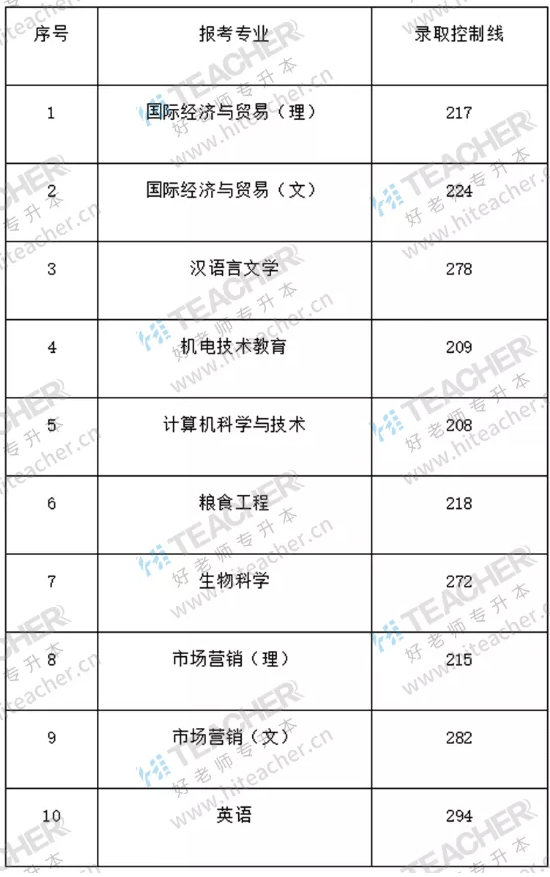 安徽科技学院专升本粮食工程