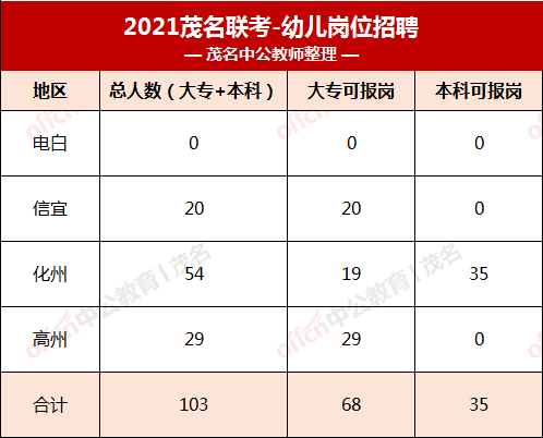 电白会计招工信息最新招聘